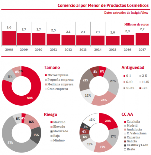 Insightview cosmetica retail iberinform 23335
