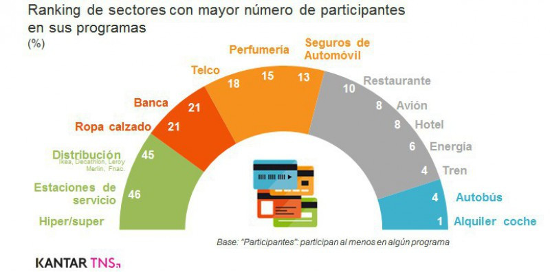 Los Programas De Fidelización Pueden Aportar A Las Marcas Más Del 50% ...