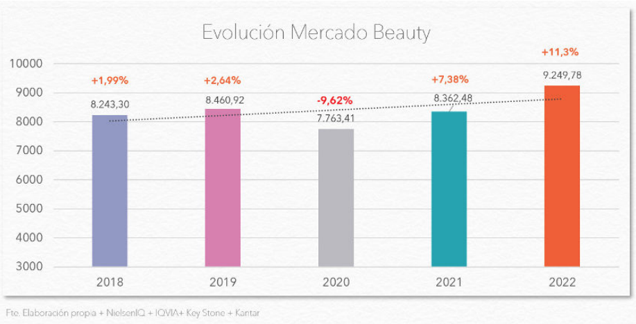 EvolucionMercadoBeauty datos2022