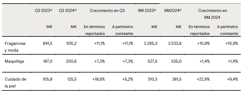 VentasPuigporsegmentos 3erTrim2024